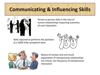 Communicating & Influencing Skills
Person to person skills in the area of
human relationships impacting outcomes
of such interaction
Skills required to performs the positions
at a 100% fully competent level.
Nature of contact and end result
expectation of interpersonal relationships
are critical, not frequency of interpersonal
interaction
 