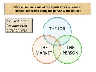 Job evaluation is one of the inputs into decisions on
people, other two being the person & the market
THE JOB
THE
PERSON
THE
MARKET
Job Evaluation
Provides rank
order or roles
 