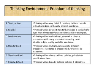 Thinking Environment- Freedom of thinking
A. Strict routine Thinking within very detail & precisely defined rules &
instructions &/or continually present assistance.
B. Routine Thinking within detailed standard practices & instructions
&/or with immediately available assistance or examples.
C. Semi-routine Thinking within well-defined, somewhat diverse,
procedures with many precedents covering most
situations &/or readily available assistance.
D. Standardised Thinking within multiple, substantially different
procedures, standards & precedents &/or access to
assistance.
E. Clearly defined Thinking within clearly defined policies, principle &
specific objectives.
F. Broadly defined Thinking within broadly defined policies & objectives.
 