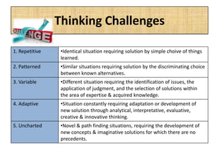 1. Repetitive •Identical situation requiring solution by simple choive of things
learned.
2. Patterned •Similar situations requiring solution by the discriminating choice
between known alternatives.
3. Variable •Different situation requiring the identification of issues, the
application of judgment, and the selection of solutions within
the area of expertise & acquired knowledge.
4. Adaptive •Situation constantly requiring adaptation or development of
new solution through analytical, interpretative, evaluative,
creative & innovative thinking.
5. Uncharted •Novel & path finding situations, requiring the development of
new concepts & imaginative solutions for which there are no
precedents.
Thinking Challenges
 