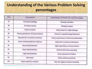 Understanding of the Various Problem Solving
percentages
 