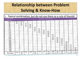 Relationship between Problem
Solving & Know-How
• Typical combination, but do not use them as a rule of thumb!
 