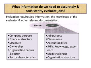 What information do we need to accurately &
consistently evaluate jobs?
Evaluation requires job information, the knowledge of the
evaluator & other relevant documentation.
Company purpose
Financial structure
Structure
Ownership
Organisation culture
& sector
Sector characteristics
Context
Job purpose
Dimensions
Accountabilities
Skills, knowledge, experi
ence
Main challenges
Organisation structure
 
