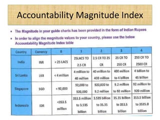 Accountability Magnitude Index
 