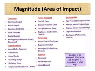 Magnitude (Area of Impact)
 