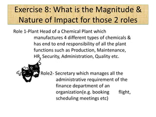 Exercise 8: What is the Magnitude &
Nature of Impact for those 2 roles
Role 1-Plant Head of a Chemical Plant which
manufactures 4 different types of chemicals &
has end to end responsibility of all the plant
functions such as Production, Maintenance,
HR, Security, Administration, Quality etc.
Role2- Secretary which manages all the
administrative requirement of the
finance department of an
organization(e.g. booking flight,
scheduling meetings etc)
 