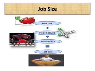 Job Size
Know How
Problem Solving
Accountability
Job Size
 