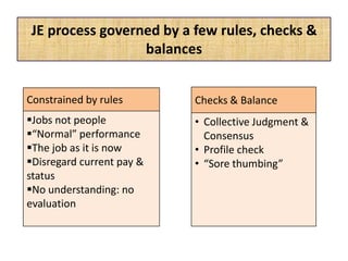 JE process governed by a few rules, checks &
balances
Constrained by rules
Jobs not people
“Normal” performance
The job as it is now
Disregard current pay &
status
No understanding: no
evaluation
Checks & Balance
• Collective Judgment &
Consensus
• Profile check
• “Sore thumbing”
 