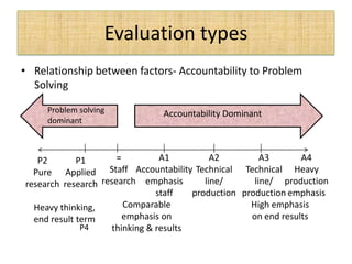 Evaluation types
• Relationship between factors- Accountability to Problem
Solving
Problem solving
dominant
Accountability Dominant
P2
Pure
research
P1
Applied
research
=
Staff
research
A1
Accountability
emphasis
staff
A2
Technical
line/
production
A3
Technical
line/
production
A4
Heavy
production
emphasis
Heavy thinking,
end result term
Comparable
emphasis on
thinking & results
High emphasis
on end results
P4
 