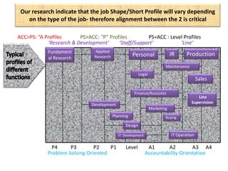 Our research indicate that the job Shape/Short Profile will vary depending
on the type of the job- therefore alignment between the 2 is critical
ACC>PS: “A Profiles PS>ACC: “P” Profiles PS=ACC : Level Profiles
‘Research & Development’ ‘Line’‘Staff/Support’
Applied
Research Personal IR Production
P4 P3 A3 A4A2A1LevelP2 P1
Problem Solving Oriented Accountability Orientation
Legal
Finance/Accounts
Marketing
Maintenance
Sales
Line
Supervision
Buying
IT OperationIT Development
Design
Planning
Development
Fundament
al Research
 