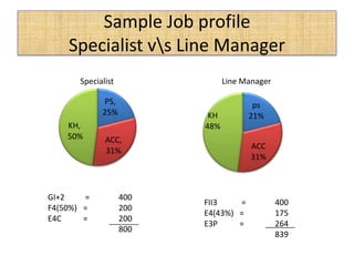 Sample Job profile
Specialist vs Line Manager
PS,
25%
ACC,
31%
KH,
50%
Specialist
ps
21%
ACC
31%
KH
48%
Line Manager
GI+2 = 400
F4(50%) = 200
E4C = 200
800
FII3 = 400
E4(43%) = 175
E3P = 264
839
 