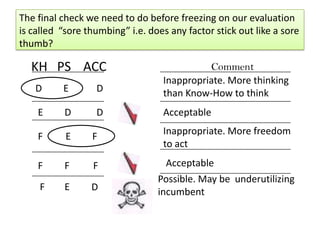 The final check we need to do before freezing on our evaluation
is called “sore thumbing” i.e. does any factor stick out like a sore
thumb?
KH PS ACC
D E D
DD
D
E
F
F
E F
F F
F E
Comment
Inappropriate. More thinking
than Know-How to think
Acceptable
Inappropriate. More freedom
to act
Acceptable
Possible. May be underutilizing
incumbent
 