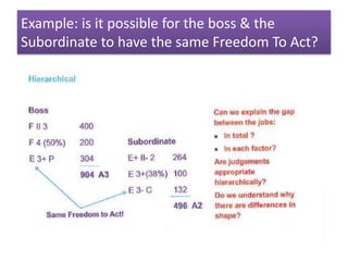 Example: is it possible for the boss & the
Subordinate to have the same Freedom To Act?
 