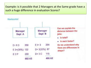 Example: is it possible that 2 Managers at the Same grade have a
such a huge difference in evaluation Scores?
 