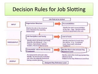 Decision Rules for Job Slotting
 