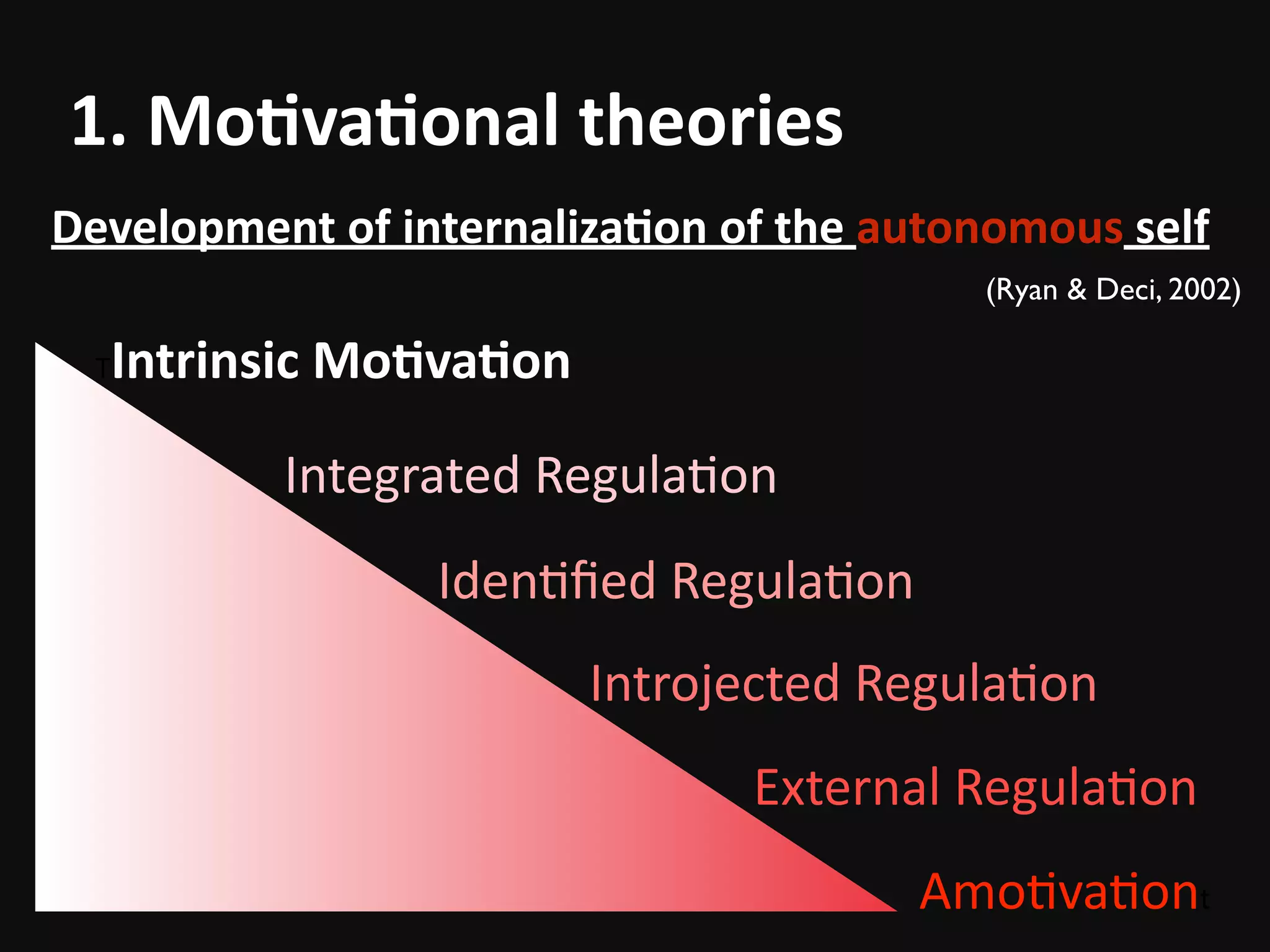 Development	of	internaliza-on	of	the	autonomous	self	
							 	
	 		 	 	 	
!
!
	 		 	 	 	 	 				 	 	 	 	 	 	 	 	 		 	 	
		 	 	 	 	 	 	 	
	 		 	 	 	 	 	 	 	 	 	 	 	
																
Text
Text
IdenBﬁed	RegulaBon
TIntrinsic	Mo-va-on
Integrated	RegulaBon
External	RegulaBon
AmoBvaBont
Introjected	RegulaBon
(Ryan & Deci, 2002)
1.	Mo-va-onal	theories
 