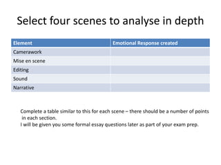 Select four scenes to analyse in depth
Element Emotional Response created
Camerawork
Mise en scene
Editing
Sound
Narrative
Complete a table similar to this for each scene – there should be a number of points
in each section.
I will be given you some formal essay questions later as part of your exam prep.
 
