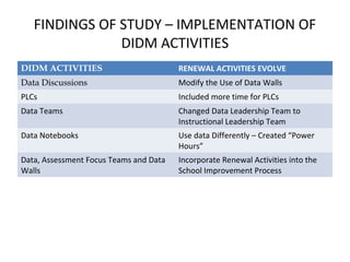 FINDINGS OF STUDY – IMPLEMENTATION OF
DIDM ACTIVITIES
DIDM ACTIVITIES RENEWAL ACTIVITIES EVOLVE
Data Discussions Modify the Use of Data Walls
PLCs Included more time for PLCs
Data Teams Changed Data Leadership Team to
Instructional Leadership Team
Data Notebooks Use data Differently – Created “Power
Hours”
Data, Assessment Focus Teams and Data
Walls
Incorporate Renewal Activities into the
School Improvement Process
 