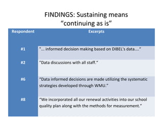 FINDINGS: Sustaining means
“continuing as is”
Respondent Excerpts
#1 "... informed decision making based on DIBEL's data....“
#2 "Data discussions with all staff.“
#6 “Data informed decisions are made utilizing the systematic
strategies developed through WMU.”
#8 “We incorporated all our renewal activities into our school
quality plan along with the methods for measurement.”
 