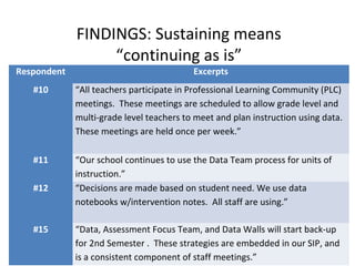FINDINGS: Sustaining means
“continuing as is”
Respondent Excerpts
#10 “All teachers participate in Professional Learning Community (PLC)
meetings. These meetings are scheduled to allow grade level and
multi-grade level teachers to meet and plan instruction using data.
These meetings are held once per week.”
#11 “Our school continues to use the Data Team process for units of
instruction.”
#12 “Decisions are made based on student need. We use data
notebooks w/intervention notes. All staff are using.”
#15 “Data, Assessment Focus Team, and Data Walls will start back-up
for 2nd Semester . These strategies are embedded in our SIP, and
is a consistent component of staff meetings.”
 