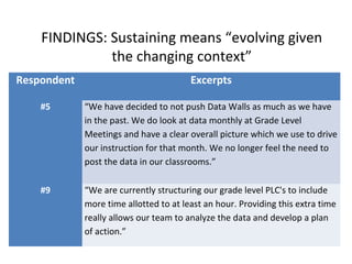FINDINGS: Sustaining means “evolving given
the changing context”
Respondent Excerpts
#5 “We have decided to not push Data Walls as much as we have
in the past. We do look at data monthly at Grade Level
Meetings and have a clear overall picture which we use to drive
our instruction for that month. We no longer feel the need to
post the data in our classrooms.”
#9 “We are currently structuring our grade level PLC's to include
more time allotted to at least an hour. Providing this extra time
really allows our team to analyze the data and develop a plan
of action.”
 