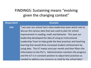 FINDINGS: Sustaining means “evolving
given the changing context”
Respondent Excerpts
#10 “Last year our school had a data leadership team which met to
discuss the various data that was used to plan for school
improvement in reading, math and behavior. This year our
leadership developed the idea of using an Instructional
Leadership Team to help guide the best practices and teaching
learning that would drive increased student achievement by
using data. The ILT meets once per month and then filters the
information to the PLC's. Administration monitors the progress
and the ILT is in constant position to adjust best practices as
needed to address any concerns as cited by the school data.”
 