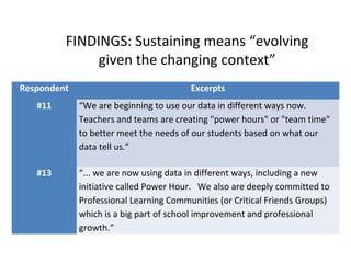FINDINGS: Sustaining means “evolving
given the changing context”
Respondent Excerpts
#11 “We are beginning to use our data in different ways now.
Teachers and teams are creating "power hours" or "team time"
to better meet the needs of our students based on what our
data tell us.”
#13 “... we are now using data in different ways, including a new
initiative called Power Hour. We also are deeply committed to
Professional Learning Communities (or Critical Friends Groups)
which is a big part of school improvement and professional
growth.”
 