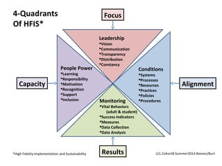 Leadership
Vision
Communication
Transparency
Distribution
Constancy
People Power
Learning
Responsibility
Motivation
Recognition
Support
Inclusion
Conditions
Systems
Processes
Resources
Practices
Policies
ProceduresMonitoring
Vital Behaviors
(adult & student)
Success Indicators
Measures
Data Collection
Data Analysis
Focus
Results
AlignmentCapacity
4-Quadrants
Of HFIS*
LCL.CohortB.Summer2014.Reeves/Burt*High Fidelity Implementation and Sustainability
 
