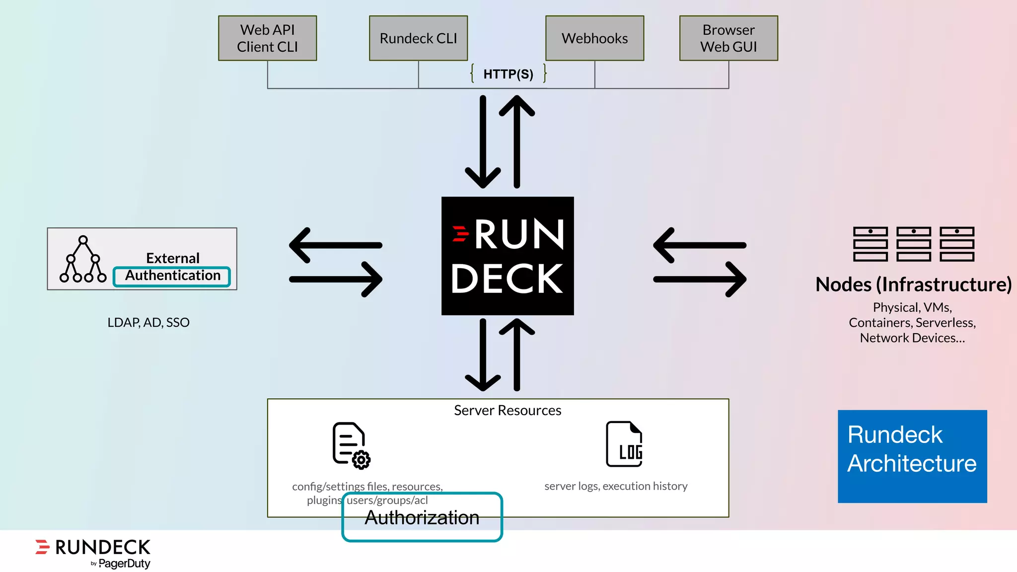 Physical, VMs,
Containers, Serverless,
Network Devices…
Nodes (Infrastructure)
Rundeck
Architecture
External
Authentication
LDAP, AD, SSO
HTTP(S)
Rundeck CLI
Web API
Client CLI
Browser
Web GUI
Webhooks
conﬁg/settings ﬁles, resources,
plugins, users/groups/acl
server logs, execution history
Server Resources
Authorization
 