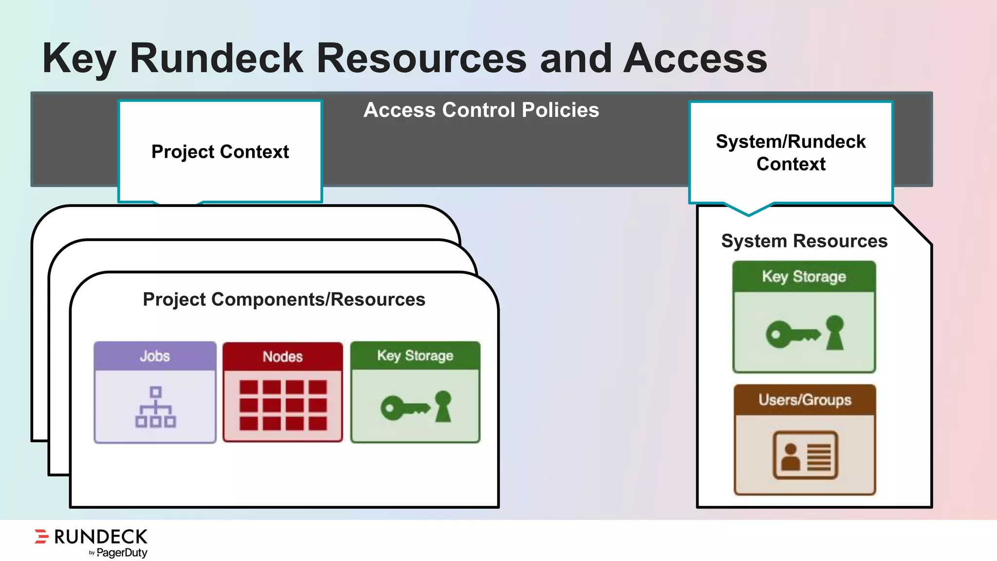 Access Control Policies
Key Rundeck Resources and Access
System Resources
Project Context
System/Rundeck
Context
Project Components/Resources
 