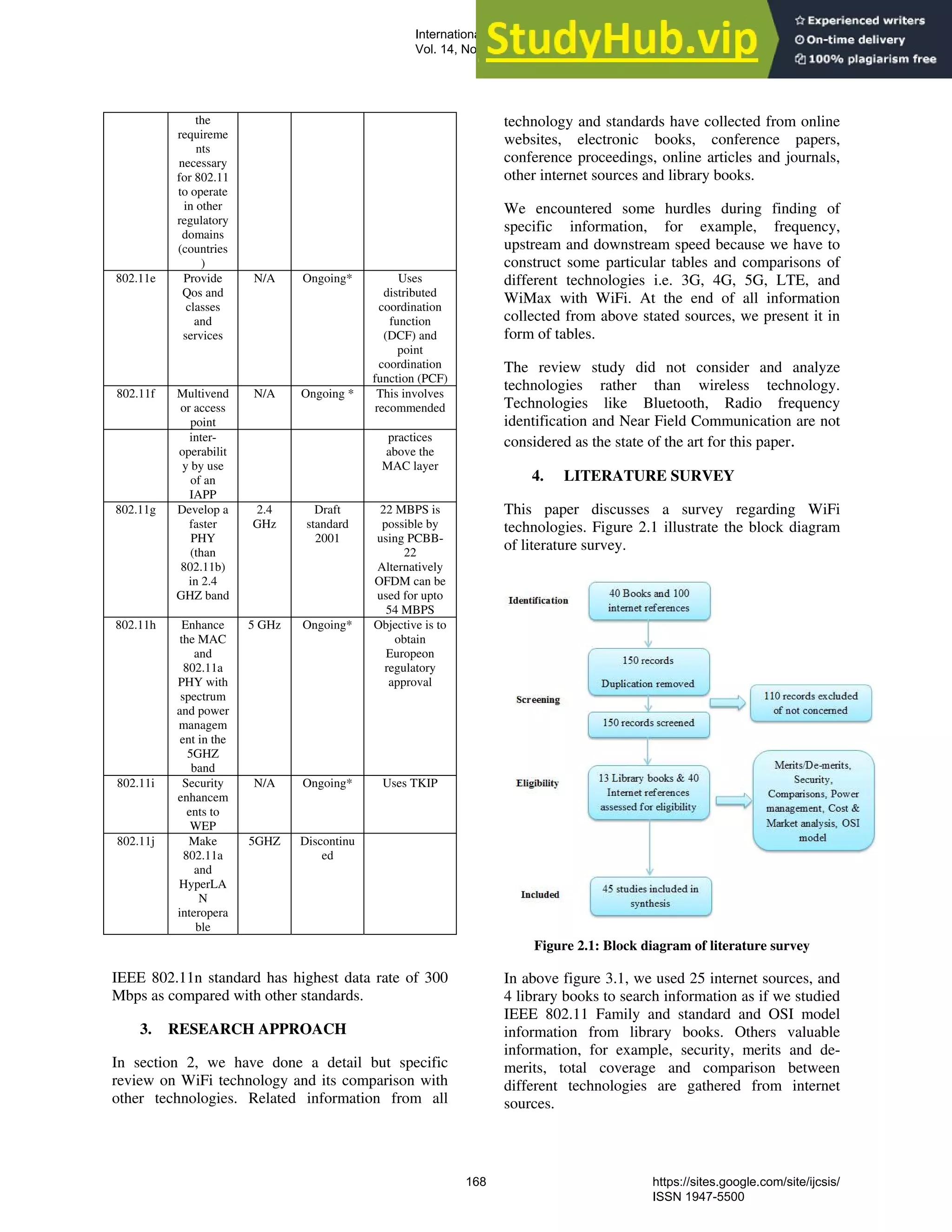 the
requireme
nts
necessary
for 802.11
to operate
in other
regulatory
domains
(countries
)
802.11e Provide
Qos and
classes
and
services
N/A Ongoing* Uses
distributed
coordination
function
(DCF) and
point
coordination
function (PCF)
802.11f Multivend
or access
point
N/A Ongoing * This involves
recommended
inter-
operabilit
y by use
of an
IAPP
practices
above the
MAC layer
802.11g Develop a
faster
PHY
(than
802.11b)
in 2.4
GHZ band
2.4
GHz
Draft
standard
2001
22 MBPS is
possible by
using PCBB-
22
Alternatively
OFDM can be
used for upto
54 MBPS
802.11h Enhance
the MAC
and
802.11a
PHY with
spectrum
and power
managem
ent in the
5GHZ
band
5 GHz Ongoing* Objective is to
obtain
Europeon
regulatory
approval
802.11i Security
enhancem
ents to
WEP
N/A Ongoing* Uses TKIP
802.11j Make
802.11a
and
HyperLA
N
interopera
ble
5GHZ Discontinu
ed
IEEE 802.11n standard has highest data rate of 300
Mbps as compared with other standards.
3. RESEARCH APPROACH
In section 2, we have done a detail but specific
review on WiFi technology and its comparison with
other technologies. Related information from all
technology and standards have collected from online
websites, electronic books, conference papers,
conference proceedings, online articles and journals,
other internet sources and library books.
We encountered some hurdles during finding of
specific information, for example, frequency,
upstream and downstream speed because we have to
construct some particular tables and comparisons of
different technologies i.e. 3G, 4G, 5G, LTE, and
WiMax with WiFi. At the end of all information
collected from above stated sources, we present it in
form of tables.
The review study did not consider and analyze
technologies rather than wireless technology.
Technologies like Bluetooth, Radio frequency
identification and Near Field Communication are not
considered as the state of the art for this paper.
4. LITERATURE SURVEY
This paper discusses a survey regarding WiFi
technologies. Figure 2.1 illustrate the block diagram
of literature survey.
Figure 2.1: Block diagram of literature survey
In above figure 3.1, we used 25 internet sources, and
4 library books to search information as if we studied
IEEE 802.11 Family and standard and OSI model
information from library books. Others valuable
information, for example, security, merits and de-
merits, total coverage and comparison between
different technologies are gathered from internet
sources.
International Journal of Computer Science and Information Security (IJCSIS),
Vol. 14, No. 9, September 2016
168 https://sites.google.com/site/ijcsis/
ISSN 1947-5500
 