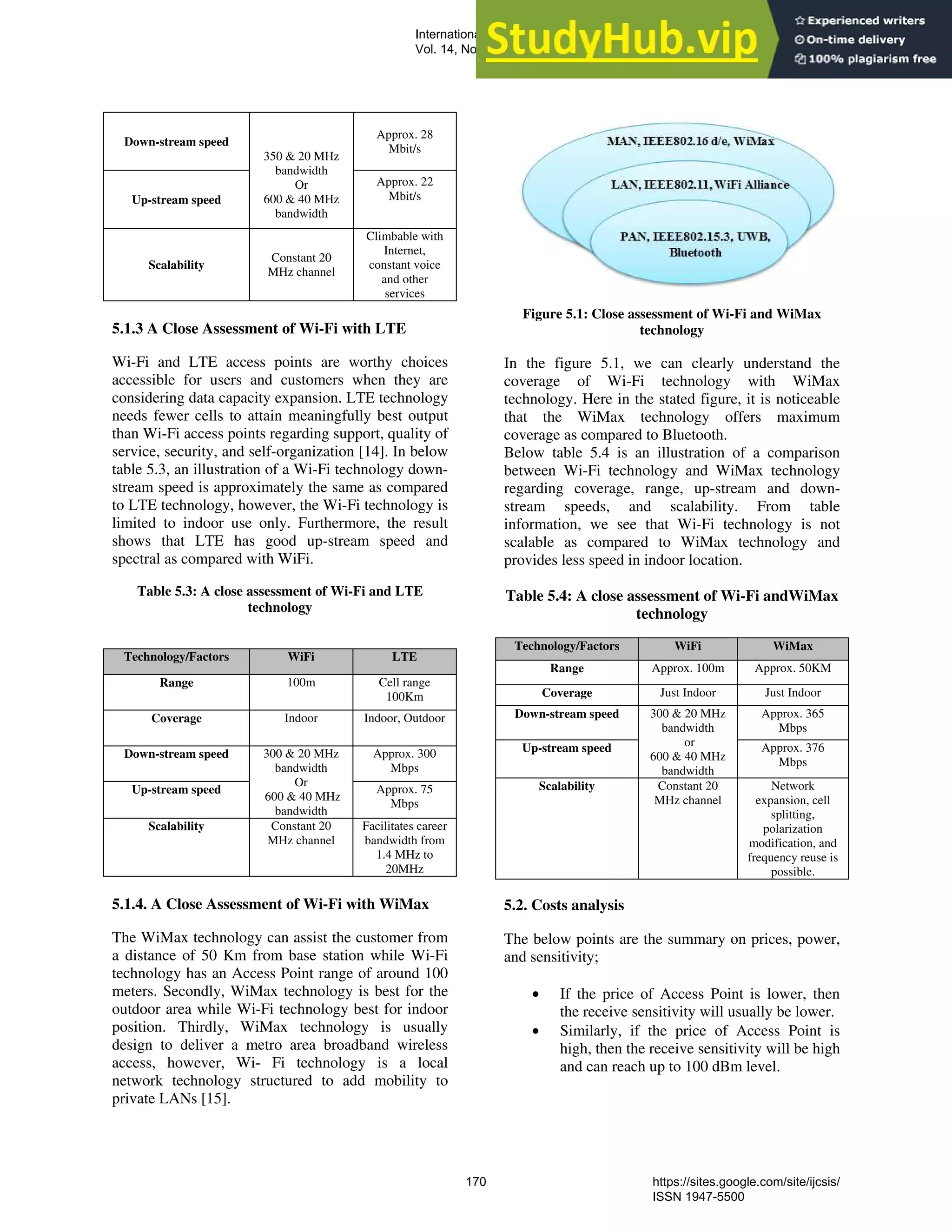 Down-stream speed
350 & 20 MHz
bandwidth
Or
600 & 40 MHz
bandwidth
Approx. 28
Mbit/s
Up-stream speed
Approx. 22
Mbit/s
Scalability
Constant 20
MHz channel
Climbable with
Internet,
constant voice
and other
services
5.1.3 A Close Assessment of Wi-Fi with LTE
Wi-Fi and LTE access points are worthy choices
accessible for users and customers when they are
considering data capacity expansion. LTE technology
needs fewer cells to attain meaningfully best output
than Wi-Fi access points regarding support, quality of
service, security, and self-organization [14]. In below
table 5.3, an illustration of a Wi-Fi technology down-
stream speed is approximately the same as compared
to LTE technology, however, the Wi-Fi technology is
limited to indoor use only. Furthermore, the result
shows that LTE has good up-stream speed and
spectral as compared with WiFi.
Table 5.3: A close assessment of Wi-Fi and LTE
technology
Technology/Factors WiFi LTE
Range 100m Cell range
100Km
Coverage Indoor Indoor, Outdoor
Down-stream speed 300 & 20 MHz
bandwidth
Or
600 & 40 MHz
bandwidth
Approx. 300
Mbps
Up-stream speed Approx. 75
Mbps
Scalability Constant 20
MHz channel
Facilitates career
bandwidth from
1.4 MHz to
20MHz
5.1.4. A Close Assessment of Wi-Fi with WiMax
The WiMax technology can assist the customer from
a distance of 50 Km from base station while Wi-Fi
technology has an Access Point range of around 100
meters. Secondly, WiMax technology is best for the
outdoor area while Wi-Fi technology best for indoor
position. Thirdly, WiMax technology is usually
design to deliver a metro area broadband wireless
access, however, Wi- Fi technology is a local
network technology structured to add mobility to
private LANs [15].
Figure 5.1: Close assessment of Wi-Fi and WiMax
technology
In the figure 5.1, we can clearly understand the
coverage of Wi-Fi technology with WiMax
technology. Here in the stated figure, it is noticeable
that the WiMax technology offers maximum
coverage as compared to Bluetooth.
Below table 5.4 is an illustration of a comparison
between Wi-Fi technology and WiMax technology
regarding coverage, range, up-stream and down-
stream speeds, and scalability. From table
information, we see that Wi-Fi technology is not
scalable as compared to WiMax technology and
provides less speed in indoor location.
Table 5.4: A close assessment of Wi-Fi andWiMax
technology
Technology/Factors WiFi WiMax
Range Approx. 100m Approx. 50KM
Coverage Just Indoor Just Indoor
Down-stream speed 300 & 20 MHz
bandwidth
or
600 & 40 MHz
bandwidth
Approx. 365
Mbps
Up-stream speed Approx. 376
Mbps
Scalability Constant 20
MHz channel
Network
expansion, cell
splitting,
polarization
modification, and
frequency reuse is
possible.
5.2. Costs analysis
The below points are the summary on prices, power,
and sensitivity;
• If the price of Access Point is lower, then
the receive sensitivity will usually be lower.
• Similarly, if the price of Access Point is
high, then the receive sensitivity will be high
and can reach up to 100 dBm level.
International Journal of Computer Science and Information Security (IJCSIS),
Vol. 14, No. 9, September 2016
170 https://sites.google.com/site/ijcsis/
ISSN 1947-5500
 