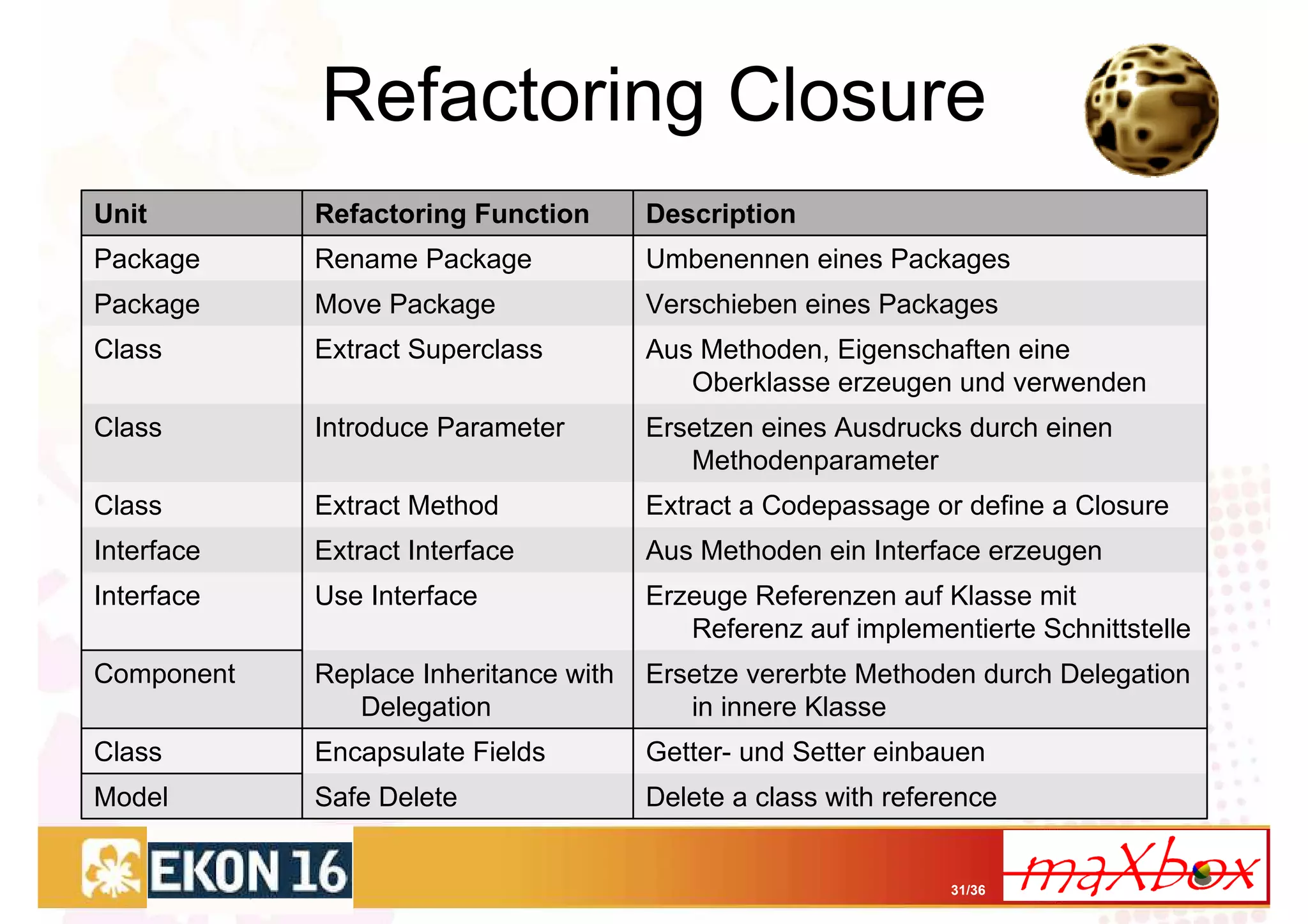 Refactoring Closure
Unit        Refactoring Function       Description
Package     Rename Package             Umbenennen eines Packages
Package     Move Package               Verschieben eines Packages
Class       Extract Superclass         Aus Methoden, Eigenschaften eine
                                          Oberklasse erzeugen und verwenden
Class       Introduce Parameter        Ersetzen eines Ausdrucks durch einen
                                          Methodenparameter
Class       Extract Method             Extract a Codepassage or define a Closure
Interface   Extract Interface          Aus Methoden ein Interface erzeugen
Interface   Use Interface              Erzeuge Referenzen auf Klasse mit
                                          Referenz auf implementierte Schnittstelle
Component   Replace Inheritance with   Ersetze vererbte Methoden durch Delegation
               Delegation                 in innere Klasse
Class       Encapsulate Fields         Getter- und Setter einbauen
Model       Safe Delete                Delete a class with reference


                                                                31/36
 