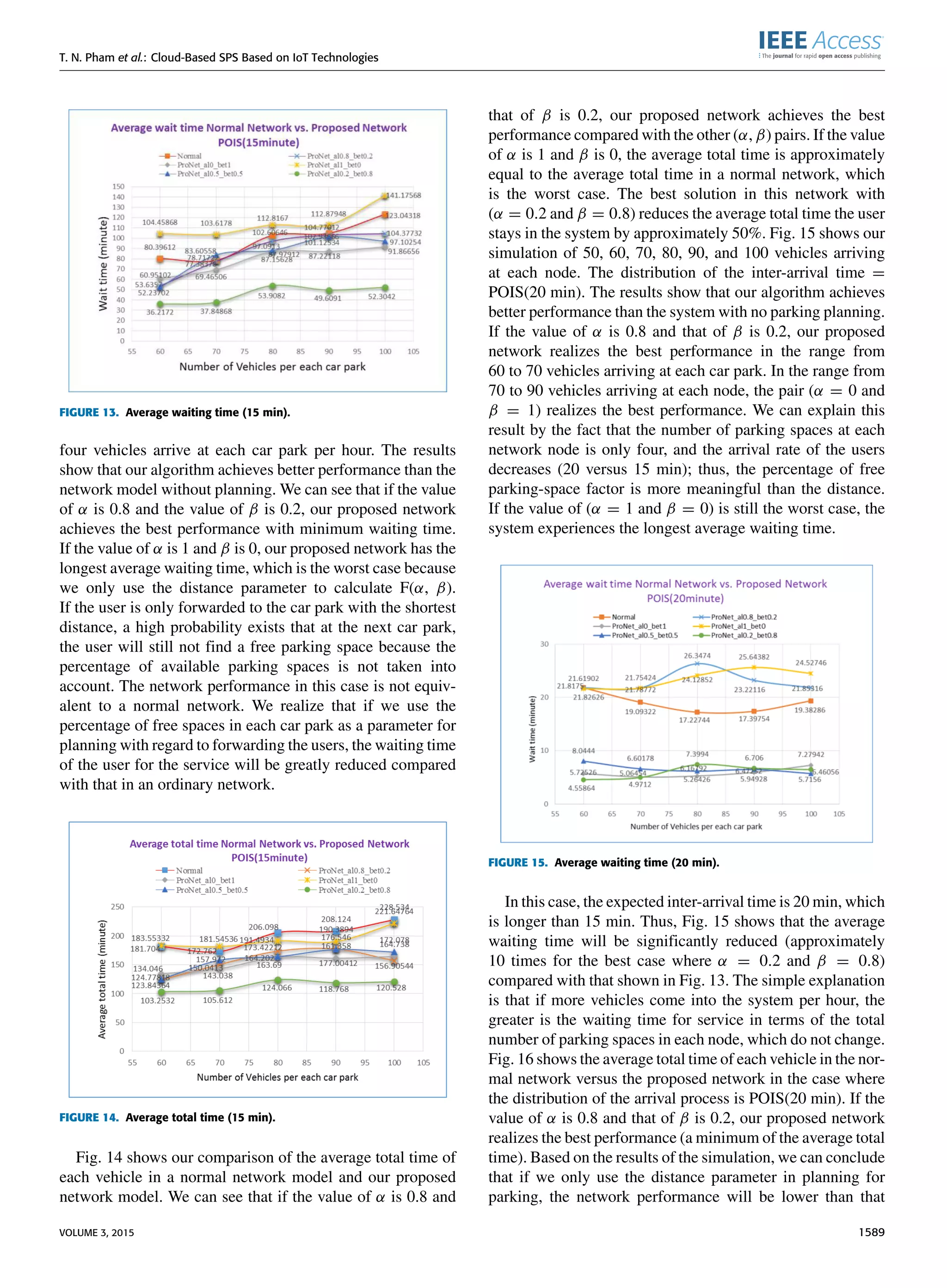 T. N. Pham et al.: Cloud-Based SPS Based on IoT Technologies
FIGURE 13. Average waiting time (15 min).
four vehicles arrive at each car park per hour. The results
show that our algorithm achieves better performance than the
network model without planning. We can see that if the value
of α is 0.8 and the value of β is 0.2, our proposed network
achieves the best performance with minimum waiting time.
If the value of α is 1 and β is 0, our proposed network has the
longest average waiting time, which is the worst case because
we only use the distance parameter to calculate F(α, β).
If the user is only forwarded to the car park with the shortest
distance, a high probability exists that at the next car park,
the user will still not ﬁnd a free parking space because the
percentage of available parking spaces is not taken into
account. The network performance in this case is not equiv-
alent to a normal network. We realize that if we use the
percentage of free spaces in each car park as a parameter for
planning with regard to forwarding the users, the waiting time
of the user for the service will be greatly reduced compared
with that in an ordinary network.
FIGURE 14. Average total time (15 min).
Fig. 14 shows our comparison of the average total time of
each vehicle in a normal network model and our proposed
network model. We can see that if the value of α is 0.8 and
that of β is 0.2, our proposed network achieves the best
performance compared with the other (α, β) pairs. If the value
of α is 1 and β is 0, the average total time is approximately
equal to the average total time in a normal network, which
is the worst case. The best solution in this network with
(α = 0.2 and β = 0.8) reduces the average total time the user
stays in the system by approximately 50%. Fig. 15 shows our
simulation of 50, 60, 70, 80, 90, and 100 vehicles arriving
at each node. The distribution of the inter-arrival time =
POIS(20 min). The results show that our algorithm achieves
better performance than the system with no parking planning.
If the value of α is 0.8 and that of β is 0.2, our proposed
network realizes the best performance in the range from
60 to 70 vehicles arriving at each car park. In the range from
70 to 90 vehicles arriving at each node, the pair (α = 0 and
β = 1) realizes the best performance. We can explain this
result by the fact that the number of parking spaces at each
network node is only four, and the arrival rate of the users
decreases (20 versus 15 min); thus, the percentage of free
parking-space factor is more meaningful than the distance.
If the value of (α = 1 and β = 0) is still the worst case, the
system experiences the longest average waiting time.
FIGURE 15. Average waiting time (20 min).
In this case, the expected inter-arrival time is 20 min, which
is longer than 15 min. Thus, Fig. 15 shows that the average
waiting time will be signiﬁcantly reduced (approximately
10 times for the best case where α = 0.2 and β = 0.8)
compared with that shown in Fig. 13. The simple explanation
is that if more vehicles come into the system per hour, the
greater is the waiting time for service in terms of the total
number of parking spaces in each node, which do not change.
Fig. 16 shows the average total time of each vehicle in the nor-
mal network versus the proposed network in the case where
the distribution of the arrival process is POIS(20 min). If the
value of α is 0.8 and that of β is 0.2, our proposed network
realizes the best performance (a minimum of the average total
time). Based on the results of the simulation, we can conclude
that if we only use the distance parameter in planning for
parking, the network performance will be lower than that
VOLUME 3, 2015 1589
 