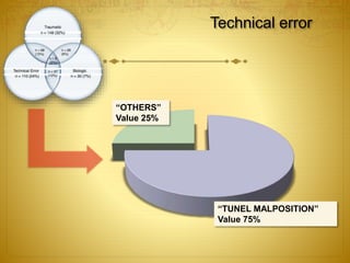 “TUNEL MALPOSITION”
Value 75%
“OTHERS”
Value 25%
Technical error
 