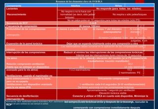 Resumen de los elementos clave de SVB/BLS 
Componente Adultos Niños 
Lactantes No responde (para todas las edades) 
06/10/2014 
No respira o no lo hace con 
Reconocimiento normalidad (es decir, sólo jadea/ No respira o sólo jadea/boquea 
boquea) 
No se palpa pulso en 10 segundos para todas las edades (sólo PS) 
Secuencia de RCP C-A-B 
Frecuencia de compresión Al menos 100/min 
Profundidad de las compresiones Al menos 2 pulgadas, 5 cm Al menos ¹⁄³ del diámetro Al menos ¹⁄³ del 
anteroposterior diámetro 
anteroposte- 
Al menos 2 pulgadas, 5 cm rior. Al menos 1½ 
pulgadas, 4 cm 
Expansión de la pared torácica Dejar que se expanda totalmente entre una compresión y otra 
Los reanimadores deben turnarse en la aplicación de las compresiones cada 2 
minutos 
Interrupción de las compresiones Reducir al mínimo las interrupciones de las compresiones torácicas 
Intentar que las interrupciones duren menos de 10 segundos 
Vía aérea Inclinación de la cabeza y elevación del mentón (si el PS sospecha de 
traumatismos: tracción mandibular) 
Relación compresión-ventilación 30:2 
(hasta que se coloque un dispositivo 30:2 Un solo reanimador 
avanzado para la vía aérea) 1 ó 2 reanimadores 15:2 
2 reanimadores PS 
Ventilaciones: cuando el reanimador no 
tiene entrenamiento o cuando lo tiene, Únicamente compresiones 
pero no es experto 
Ventilaciones con dispositivo avanzado 1 ventilación cada 6-8 segundos (8-10 ventilaciones/min) 
para la vía aérea (PS) De forma asíncrona con las compresiones torácicas 
Aproximadamente 1 segundo por ventilación 
Elevación torácica visible 
Secuencia de desfibrilación Conectar y utilizar el DEA en cuanto esté disponible. Minimizar la 
interrupción de 
Abreviaturas: DEA: desfibrilador externo automático; RCP: reanimación cardiopulmonar; PS: profesional de la salud. *Excepto recién nacidos, para quienes la 
etiología del paro cardíaco es casi siempre la asfixia. 
las compresiones torácicas antes y después de la descarga, reanudar la 
RCP 
comenzando con compresiones inmediatamente después 
 