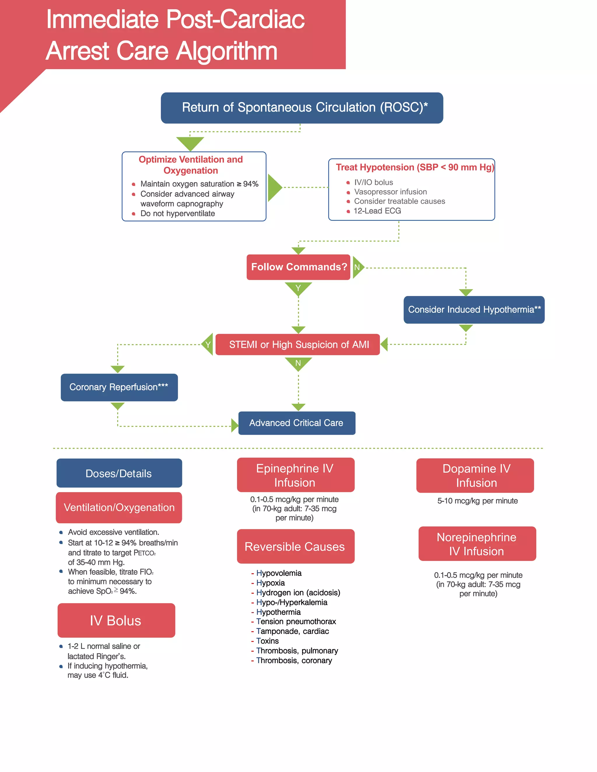 ACLS algorithms | PDF