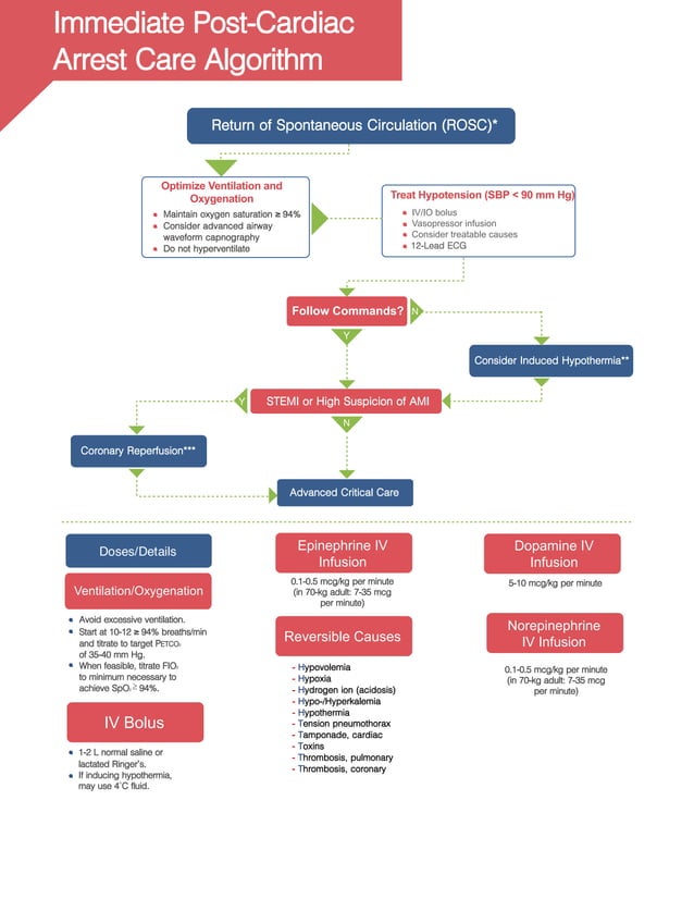 ACLS algorithms | PDF