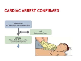 Advanced Cardiovascular Life Support | PPTX