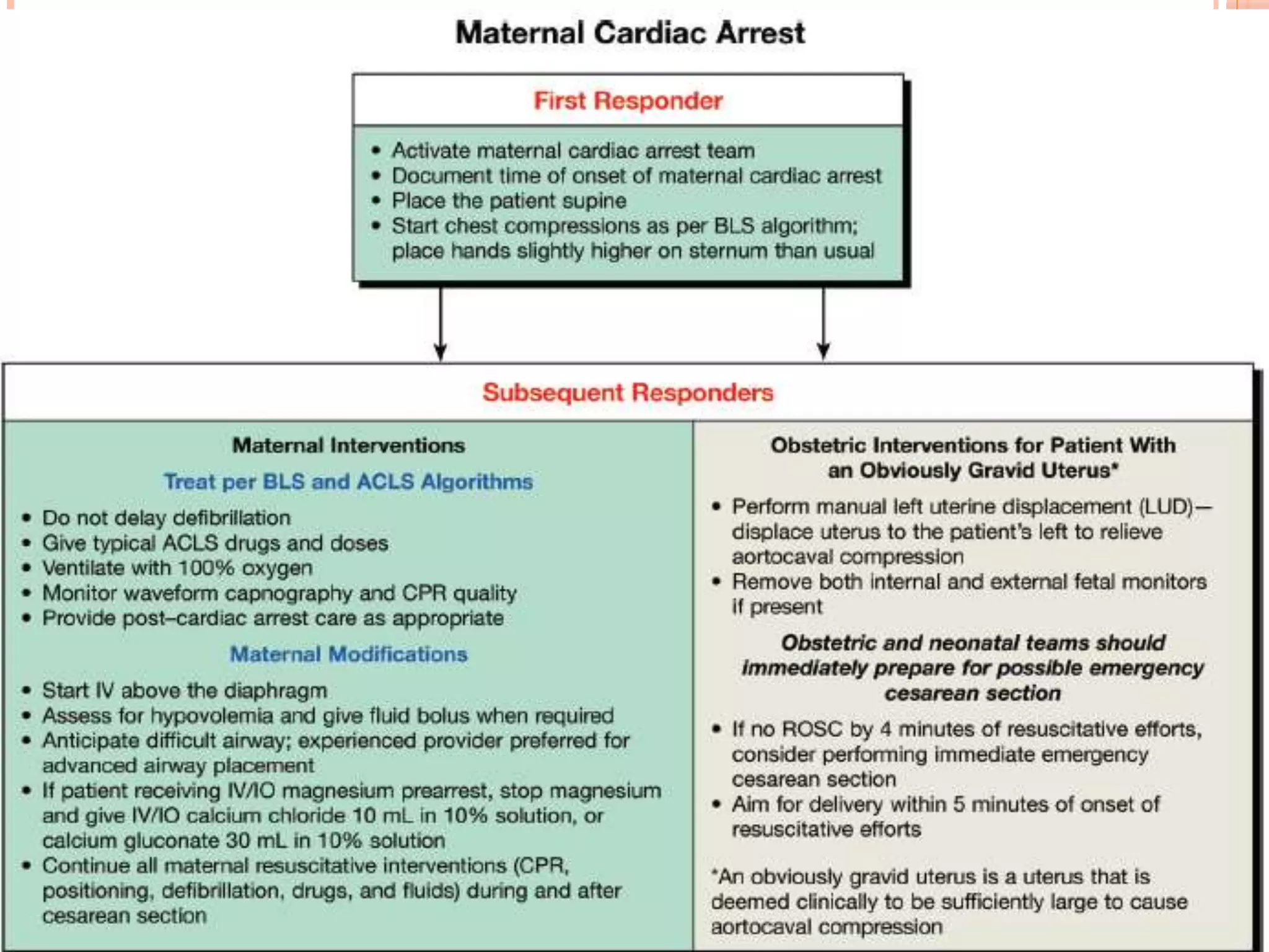 Acls advanced cardiac life support | PPTX
