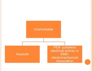 Unshockable
Asystole
PEA- pulseless
electrical activity or
EMD-
electromechanical
dissociation
 