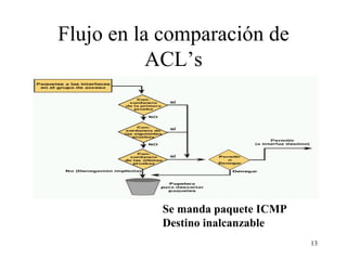 Flujo en la comparación de ACL’s Se manda paquete ICMP  Destino inalcanzable 