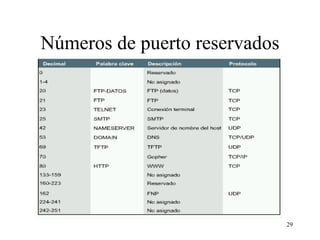 Números de puerto reservados 