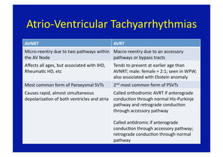 Atrio‐Ventricular Tachyarrhythmias 
AVNRT                                        AVRT 
Micro‐reentry due to two pathways within  Macro‐reentry due to an accessory 
the AV Node                               pathways or bypass tracts 
Aﬀects all ages, but associated with IHD,    Tends to present at earlier age than 
RheumaFc HD, etc                             AVNRT; male: female = 2:1; seen in WPW; 
                                             also associated with Ebstein anomaly 
Most common form of Paroxysmal SVTs          2nd most common form of PSVTs 
Causes rapid, almost simultaneous           Called orthodromic AVRT if anterograde 
depolarizaFon of both ventricles and atria  conducFon through normal His‐Purkinje 
                                            pathway and retrograde conducFon 
                                            through accessory pathway 

                                             Called anFdromic if anterograde 
                                             conducFon through accessory pathway; 
                                             retrograde conducFon through normal 
                                             pathway 
 