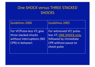One SHOCK versus THREE STACKED 
                SHOCKS 

Guidelines 2000               Guidelines 2005 

For VF/Pulse‐less VT, give    For witnessed VF/ pulse‐
three stacked shocks          less VT, ONE SHOCK only, 
without interrupFons (NO      followed by immediate 
CPR) in between               CPR without pause to 
                              check pulse 
 