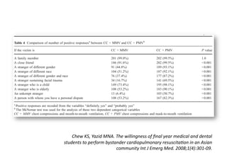 Chew KS, Yazid MNA. The willingness of ﬁnal year medical and dental 
students to perform bystander cardiopulmonary resuscitaBon in an Asian 
                         community Int J Emerg Med. 2008;1(4):301‐09. 
 