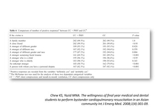 Chew KS, Yazid MNA. The willingness of ﬁnal year medical and dental 
students to perform bystander cardiopulmonary resuscitaBon in an Asian 
                         community Int J Emerg Med. 2008;1(4):301‐09. 
 
