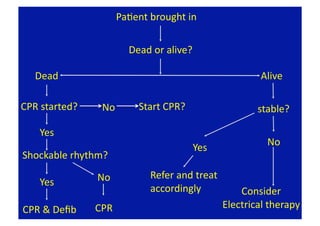 PaFent brought in 


                         Dead or alive? 

   Dead                                                   Alive 

CPR started?     No        Start CPR?                    stable? 

    Yes 
                                                           No 
                                         Yes 
Shockable rhythm? 

                No            Refer and treat 
    Yes 
                              accordingly            Consider 
CPR & Deﬁb      CPR                              Electrical therapy 
 