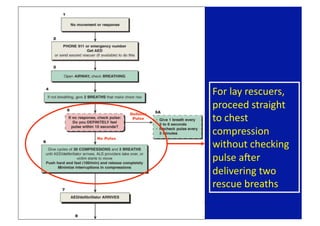 For lay rescuers, 
proceed straight 
to chest 
compression 
without checking 
pulse aLer 
delivering two 
rescue breaths 
 