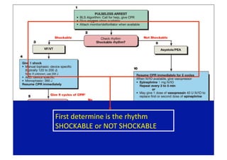 First determine is the rhythm 
SHOCKABLE or NOT SHOCKABLE 
 